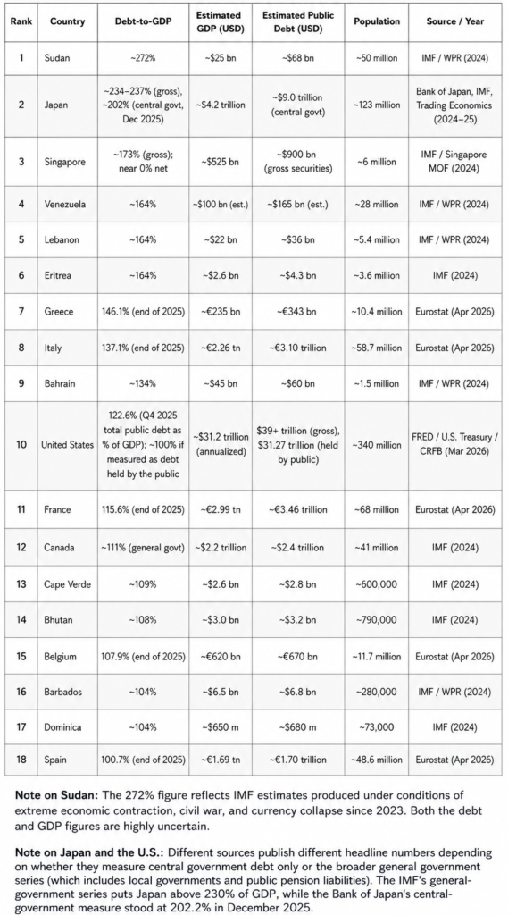 List of countries with debt to GDP at or above 100% 