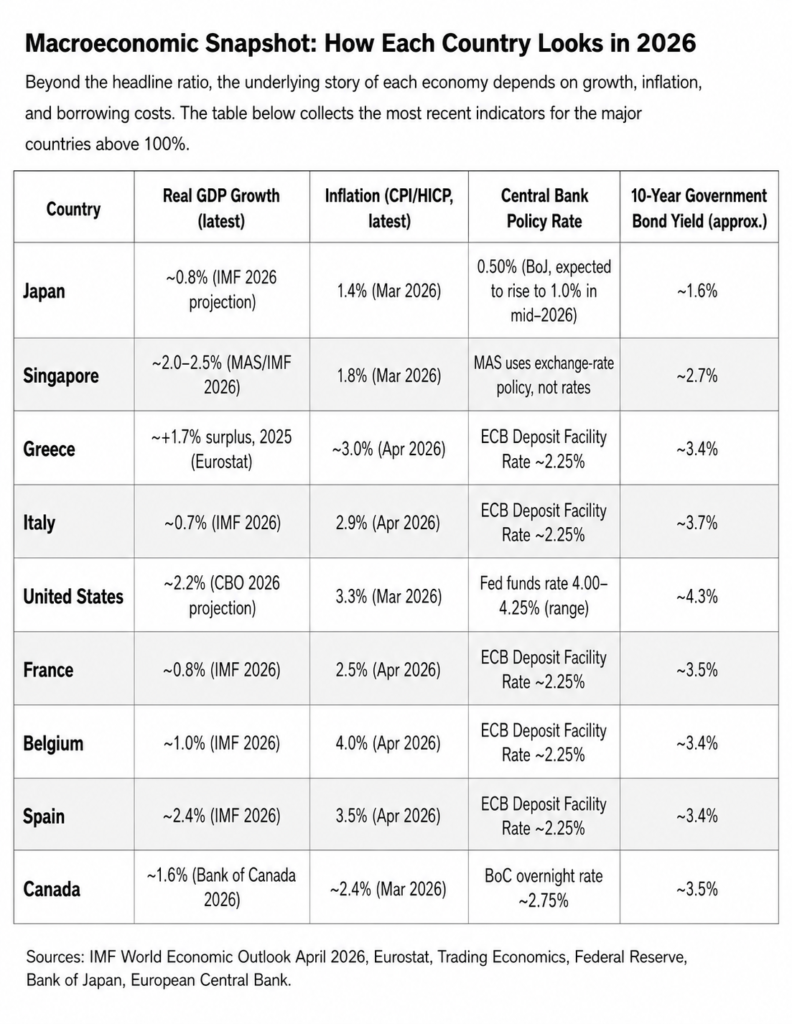 List of countries with debt to GDP at or above 100% 